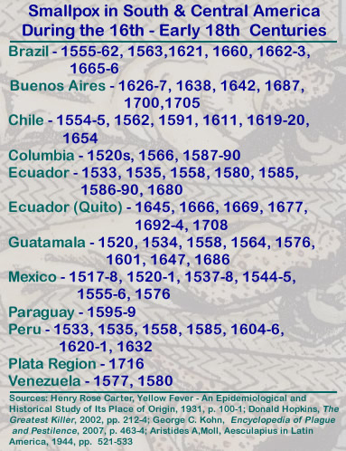 Smallpox Outbreaks in South America in the 16th Century